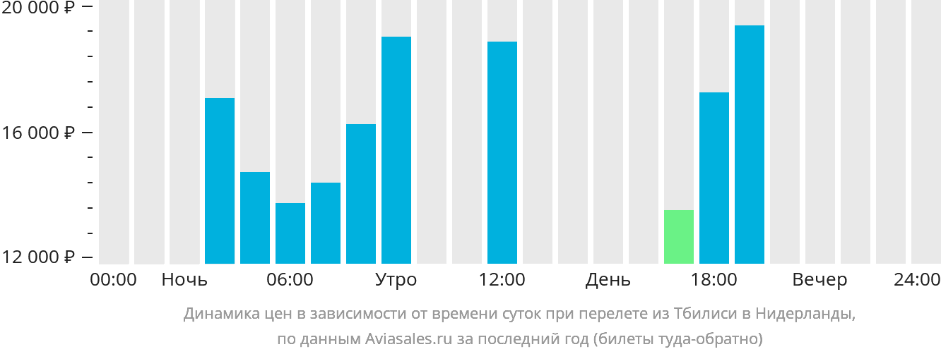 Динамика цен в зависимости от времени вылета из Тбилиси в Нидерланды