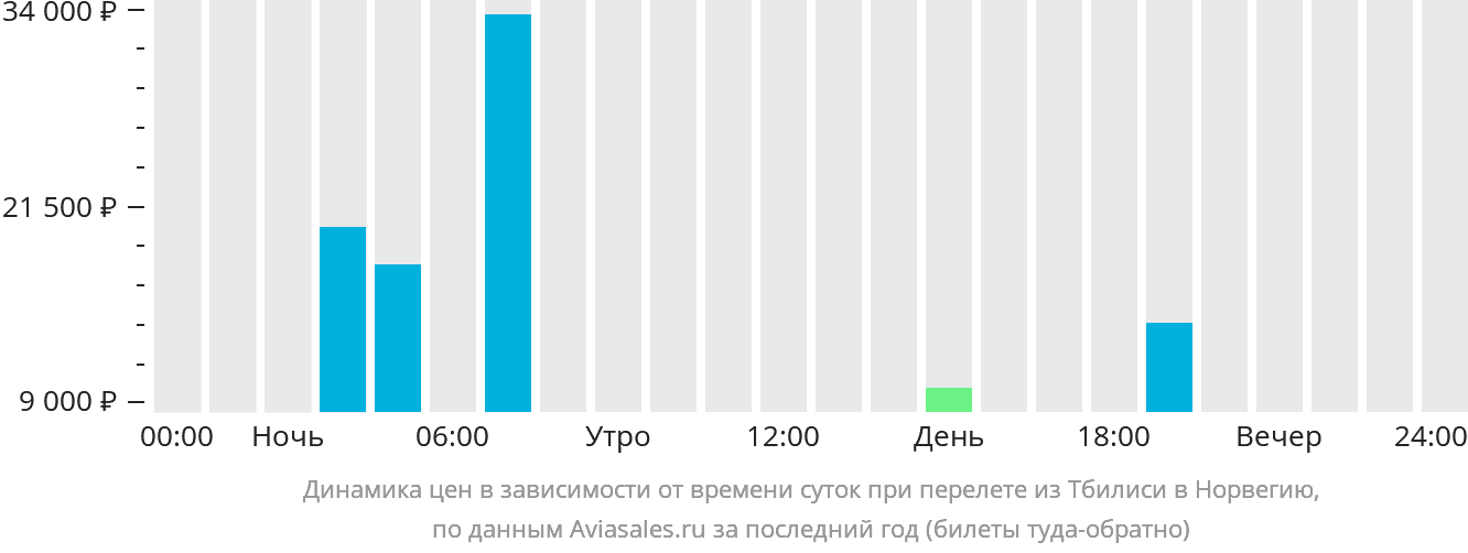 Динамика цен в зависимости от времени вылета из Тбилиси в Норвегию