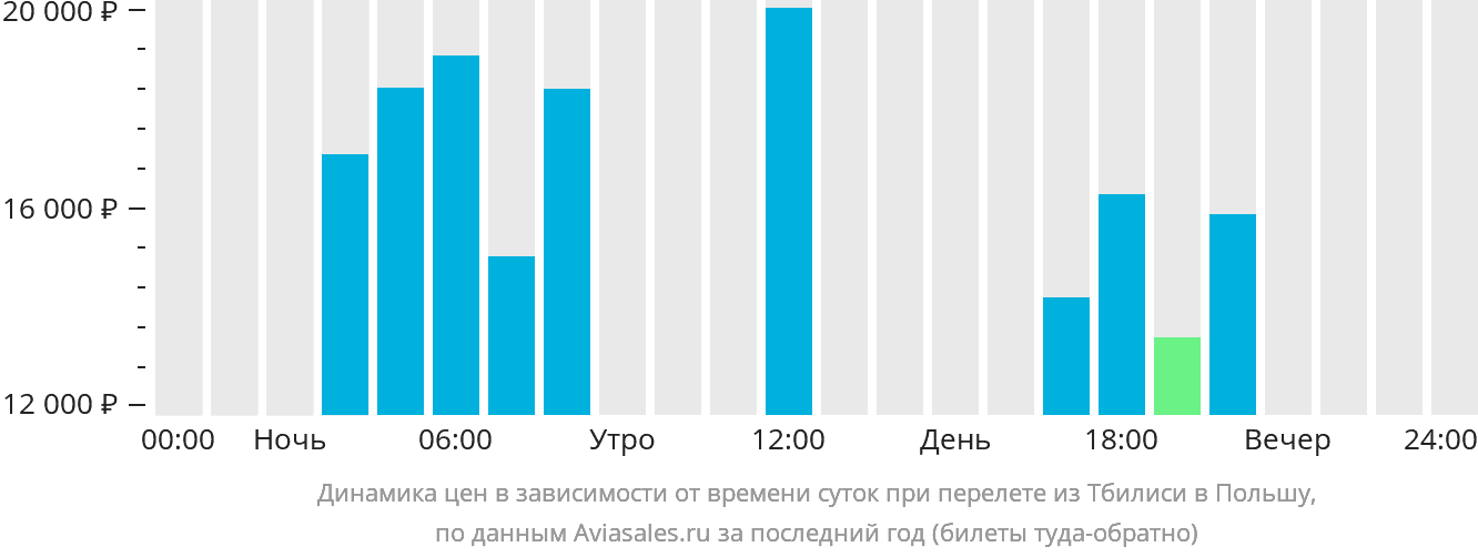 Динамика цен в зависимости от времени вылета из Тбилиси в Польшу
