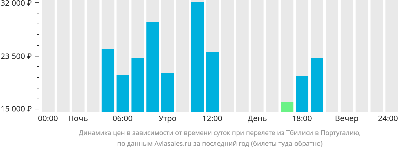 Динамика цен в зависимости от времени вылета из Тбилиси в Португалию