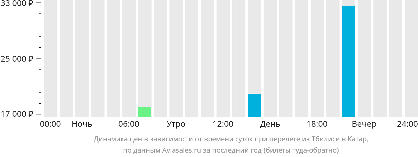 Динамика цен в зависимости от времени вылета из Тбилиси в Катар