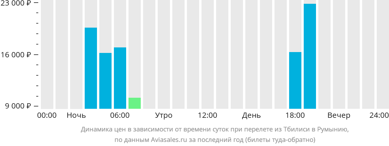 Динамика цен в зависимости от времени вылета из Тбилиси в Румынию