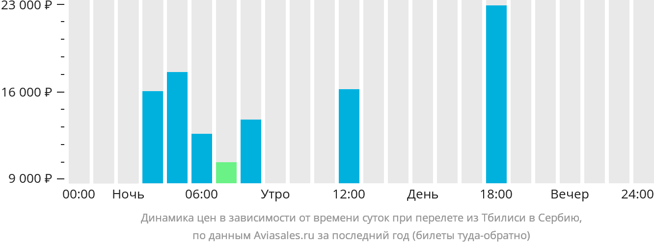 Динамика цен в зависимости от времени вылета из Тбилиси в Сербию