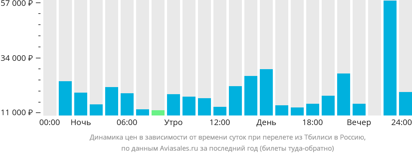 Динамика цен в зависимости от времени вылета из Тбилиси в Россию