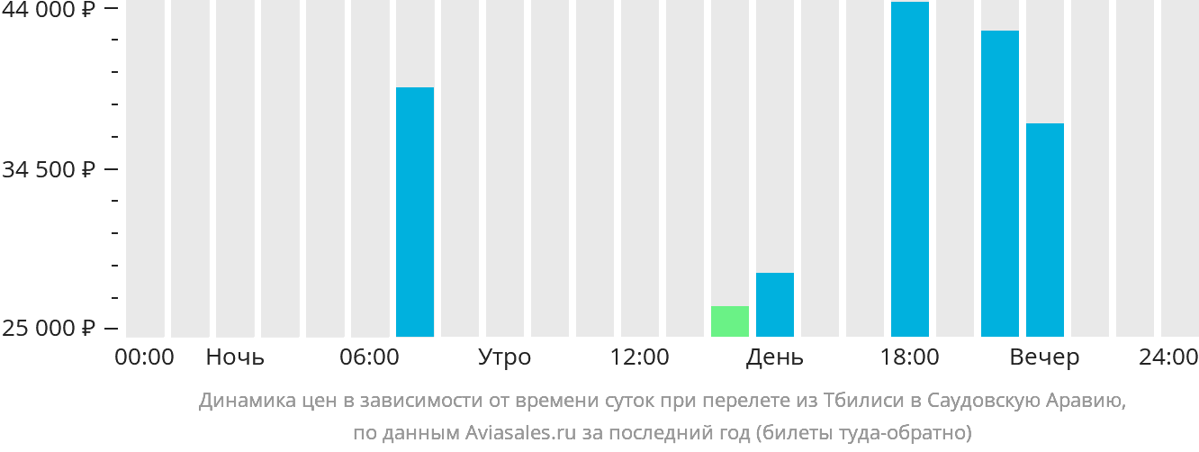 Динамика цен в зависимости от времени вылета из Тбилиси в Саудовскую Аравию