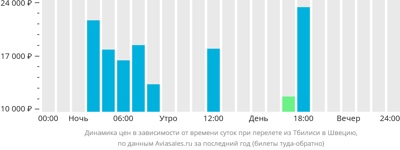 Динамика цен в зависимости от времени вылета из Тбилиси в Швецию
