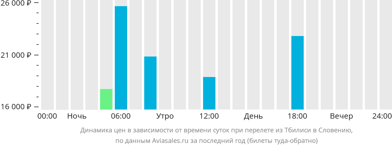 Динамика цен в зависимости от времени вылета из Тбилиси в Словению
