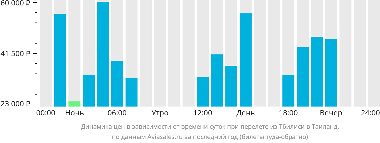 Динамика цен в зависимости от времени вылета из Тбилиси в Таиланд