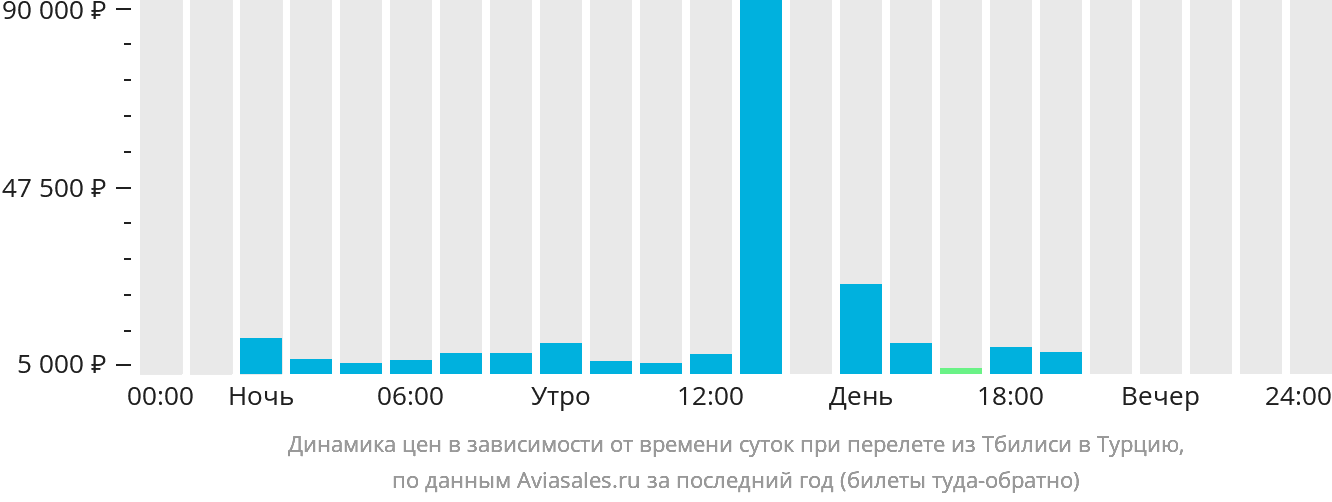 Динамика цен в зависимости от времени вылета из Тбилиси в Турцию