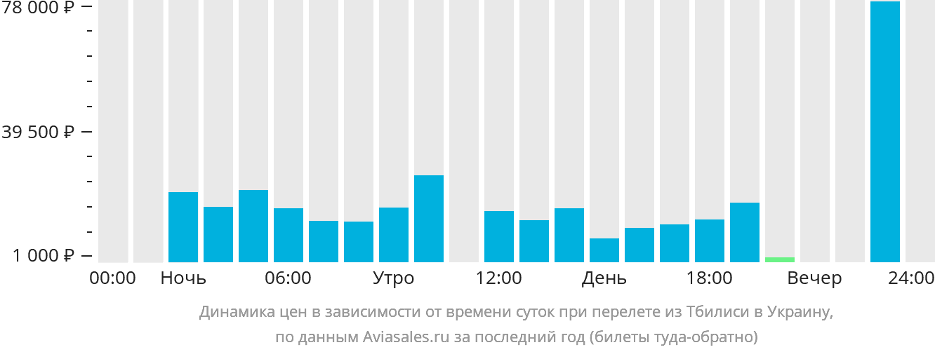 Динамика цен в зависимости от времени вылета из Тбилиси в Украину