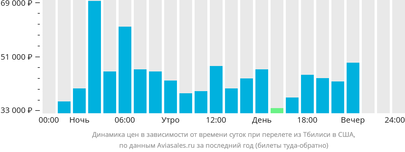 Динамика цен в зависимости от времени вылета из Тбилиси в США