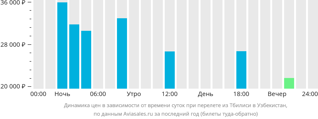 Динамика цен в зависимости от времени вылета из Тбилиси в Узбекистан