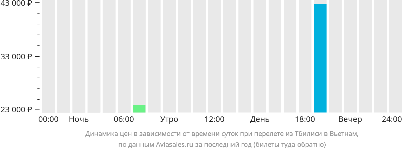 Динамика цен в зависимости от времени вылета из Тбилиси в Вьетнам