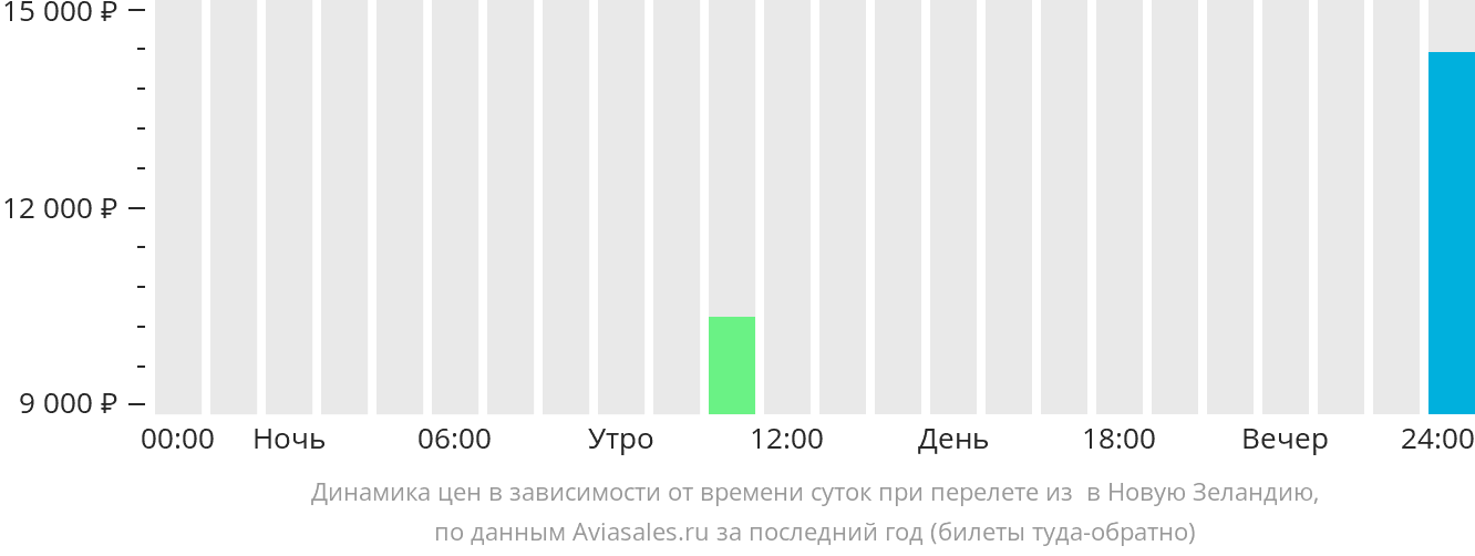 Динамика цен в зависимости от времени вылета из Нукуалофы в Новую Зеландию