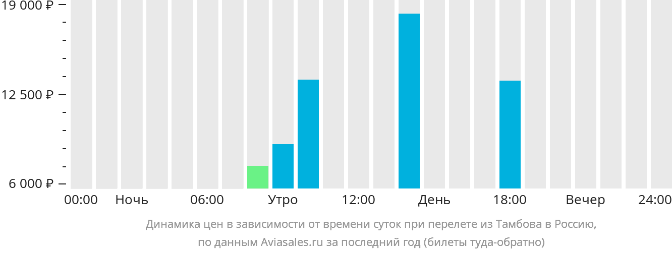 Динамика цен в зависимости от времени вылета из Тамбова в Россию