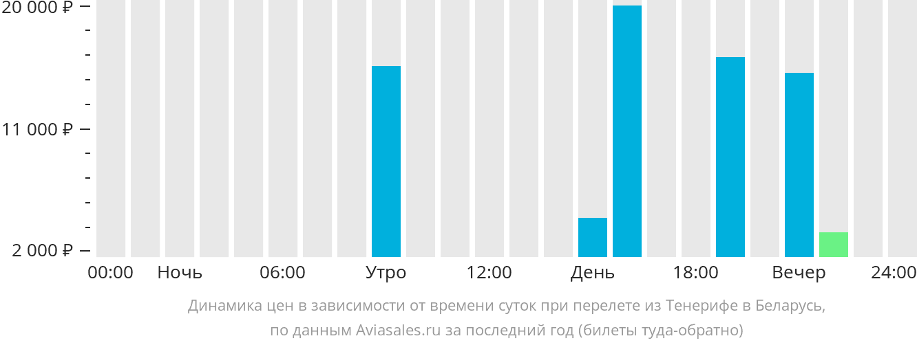 Динамика цен в зависимости от времени вылета из Тенерифе в Беларусь