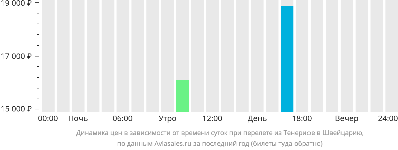 Динамика цен в зависимости от времени вылета из Тенерифе в Швейцарию