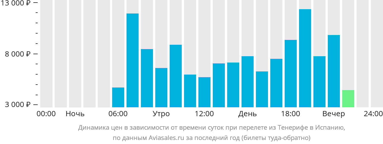 Динамика цен в зависимости от времени вылета из Тенерифе в Испанию