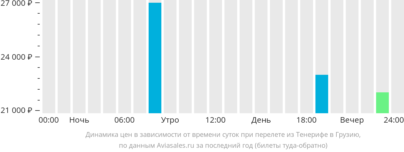 Динамика цен в зависимости от времени вылета из Тенерифе в Грузию