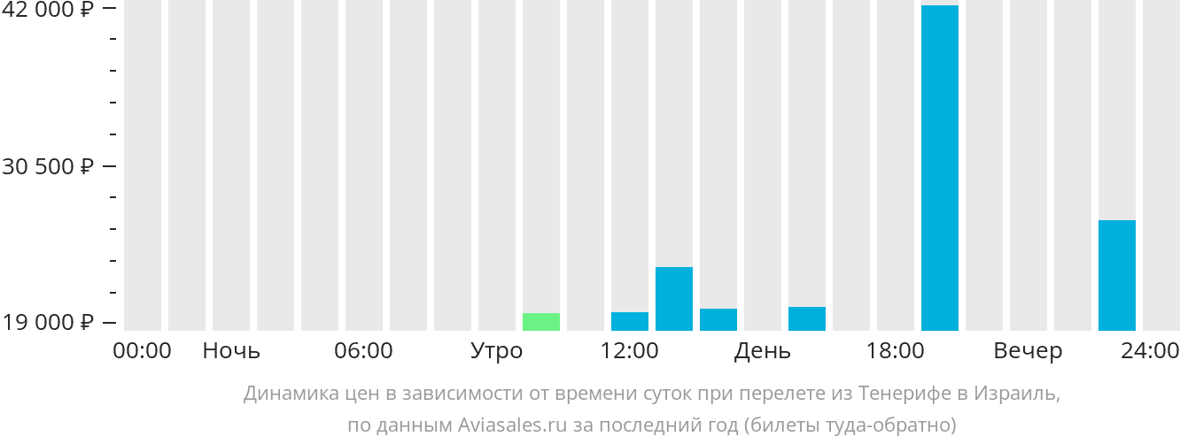 Динамика цен в зависимости от времени вылета из Тенерифе в Израиль