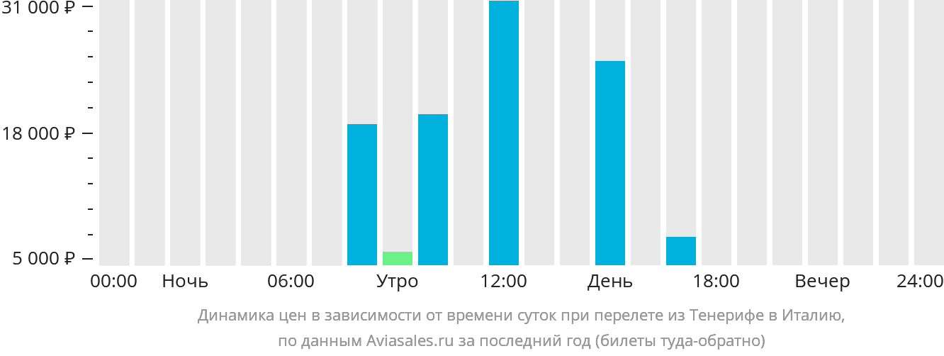 Динамика цен в зависимости от времени вылета из Тенерифе в Италию