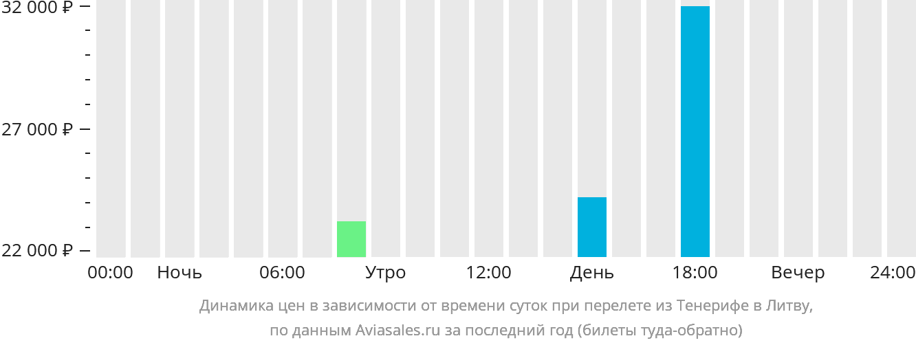 Динамика цен в зависимости от времени вылета из Тенерифе в Литву