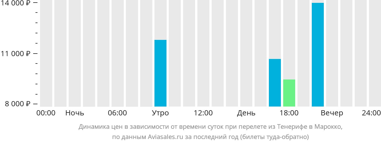 Динамика цен в зависимости от времени вылета из Тенерифе в Марокко