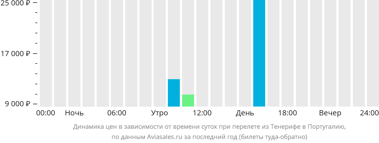 Динамика цен в зависимости от времени вылета из Тенерифе в Португалию