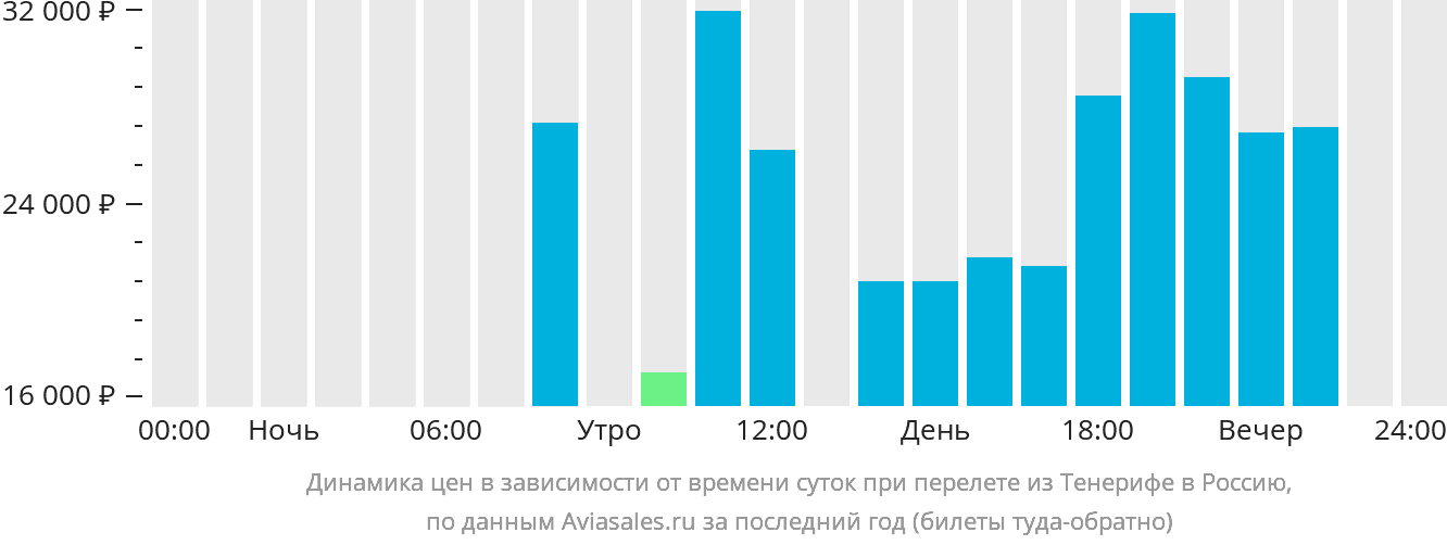 Динамика цен в зависимости от времени вылета из Тенерифе в Россию