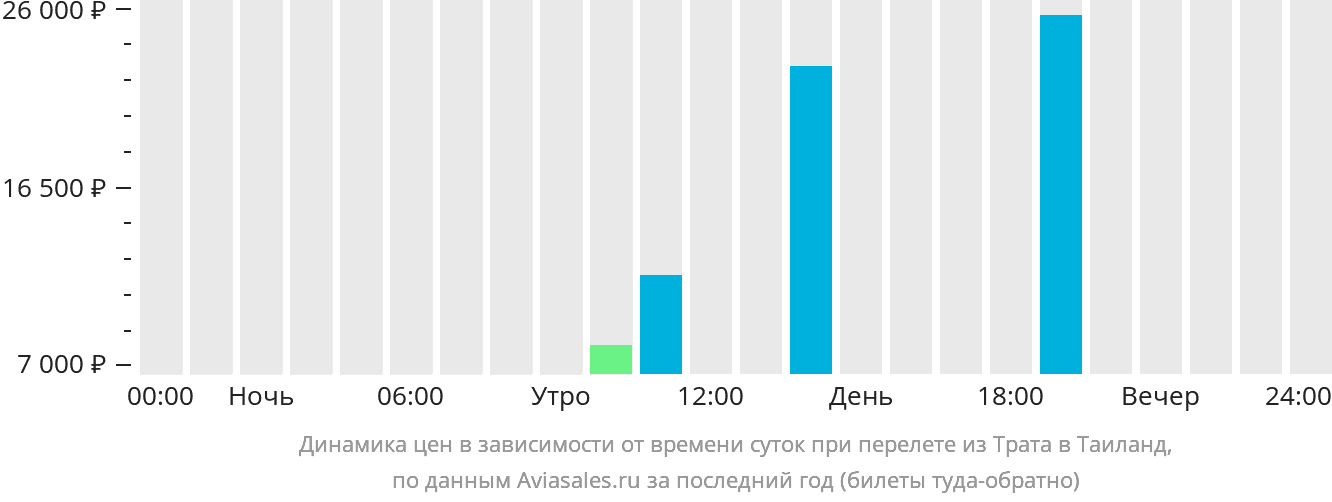 Динамика цен в зависимости от времени вылета из Трата в Таиланд