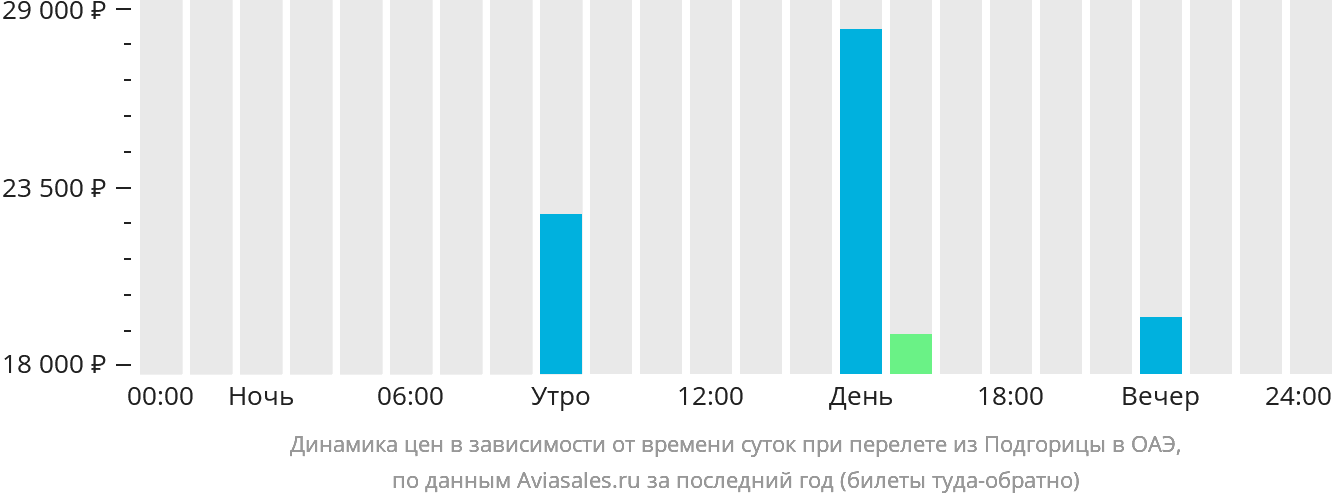 Динамика цен в зависимости от времени вылета из Подгорицы в ОАЭ