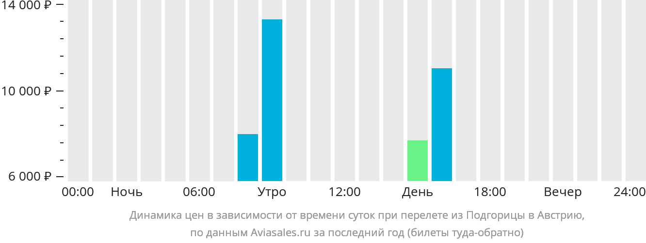 Динамика цен в зависимости от времени вылета из Подгорицы в Австрию