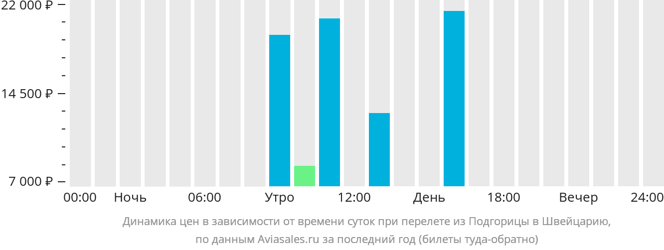 Динамика цен в зависимости от времени вылета из Подгорицы в Швейцарию