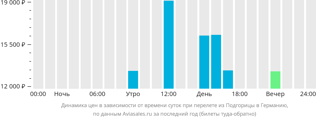 Динамика цен в зависимости от времени вылета из Подгорицы в Германию