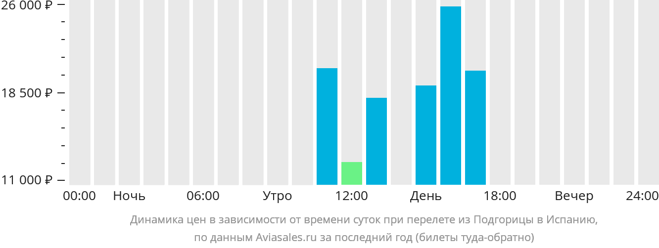 Динамика цен в зависимости от времени вылета из Подгорицы в Испанию