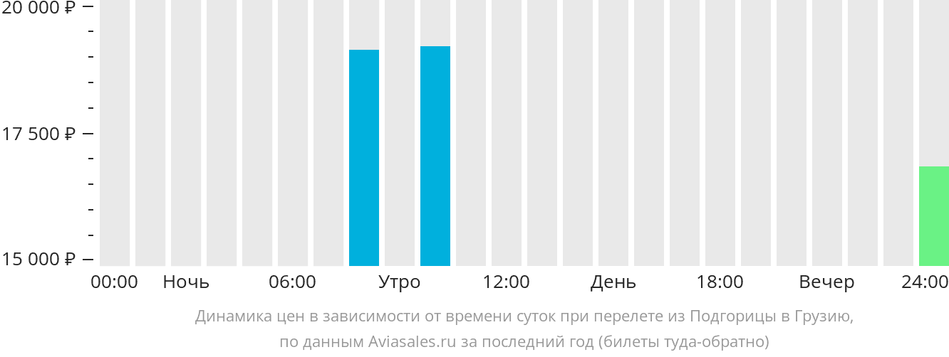 Динамика цен в зависимости от времени вылета из Подгорицы в Грузию
