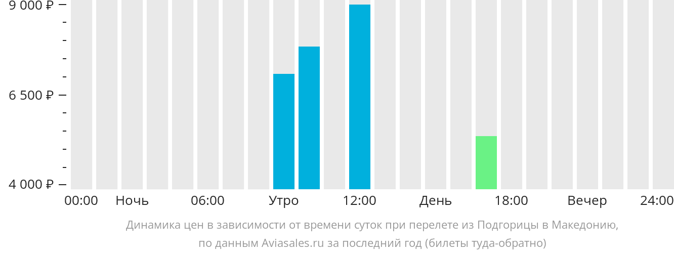 Динамика цен в зависимости от времени вылета из Подгорицы в Северную Македонию