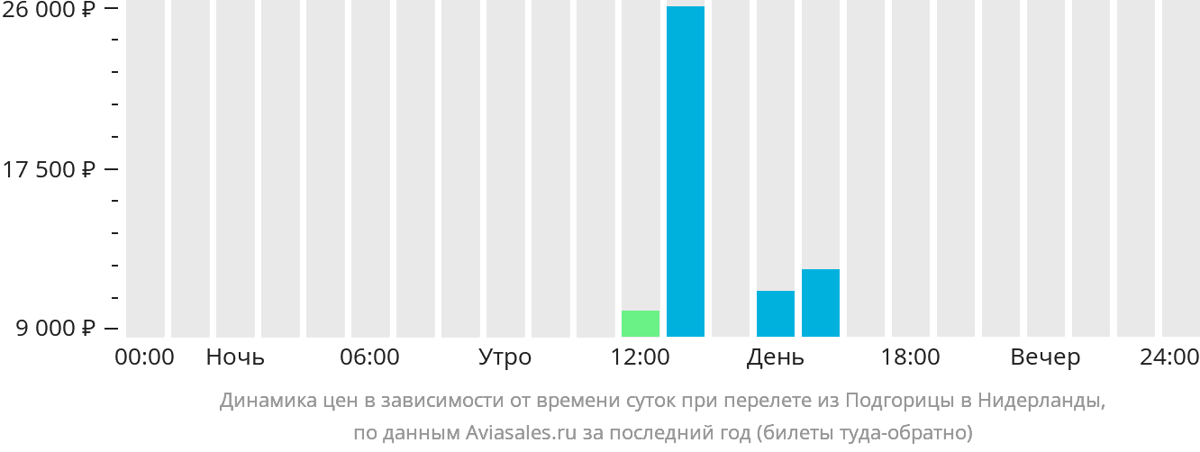 Динамика цен в зависимости от времени вылета из Подгорицы в Нидерланды