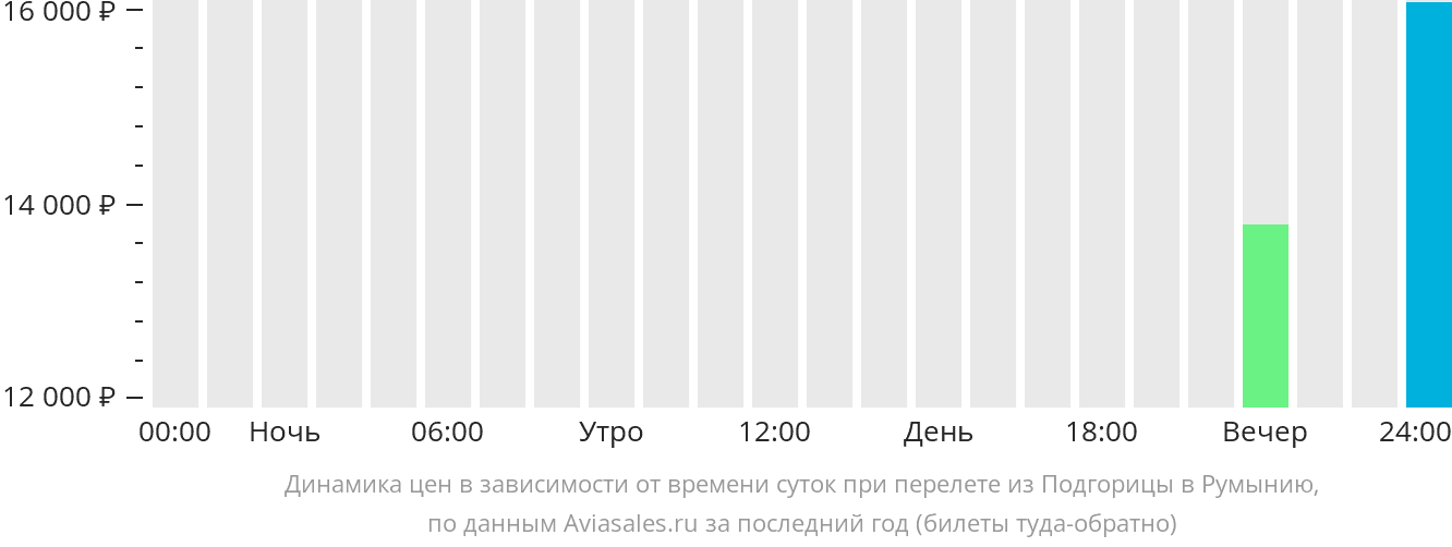 Динамика цен в зависимости от времени вылета из Подгорицы в Румынию