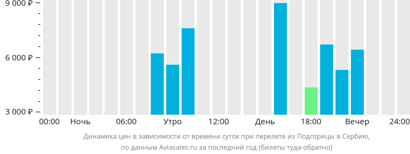 Динамика цен в зависимости от времени вылета из Подгорицы в Сербию