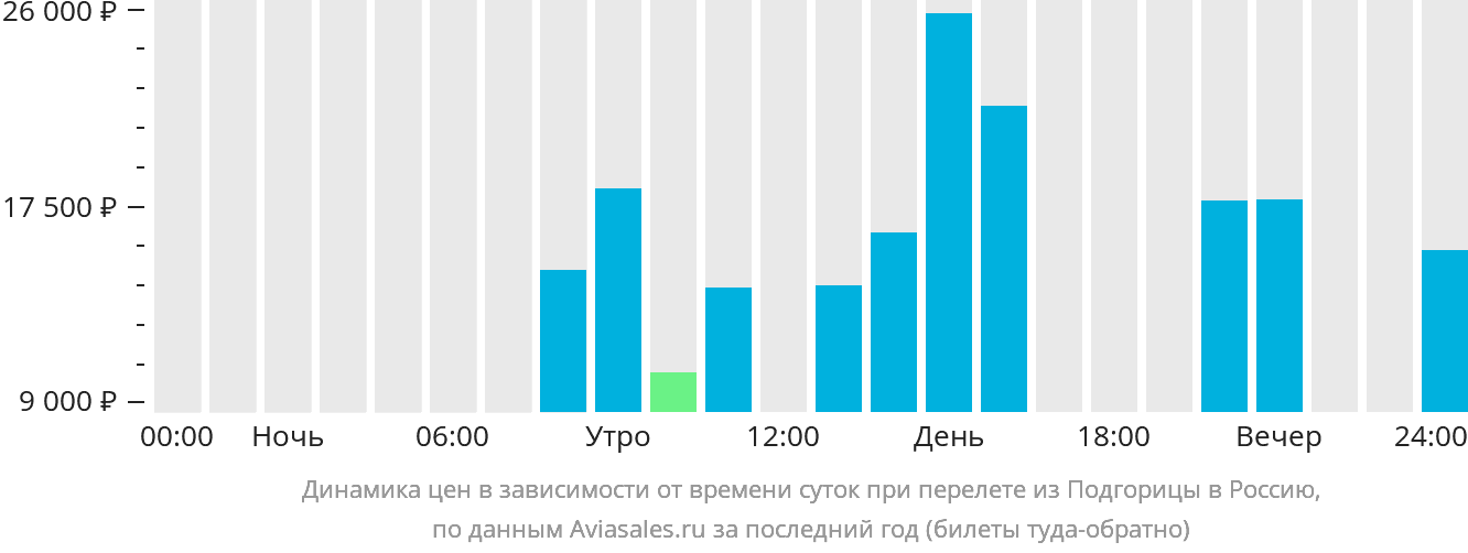 Динамика цен в зависимости от времени вылета из Подгорицы в Россию