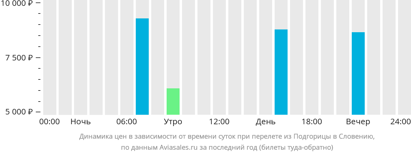Динамика цен в зависимости от времени вылета из Подгорицы в Словению