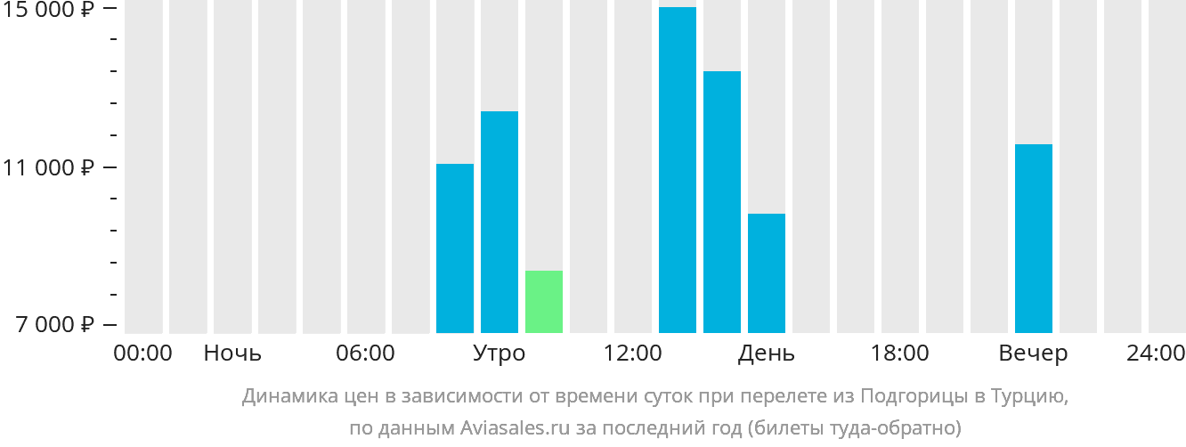 Динамика цен в зависимости от времени вылета из Подгорицы в Турцию
