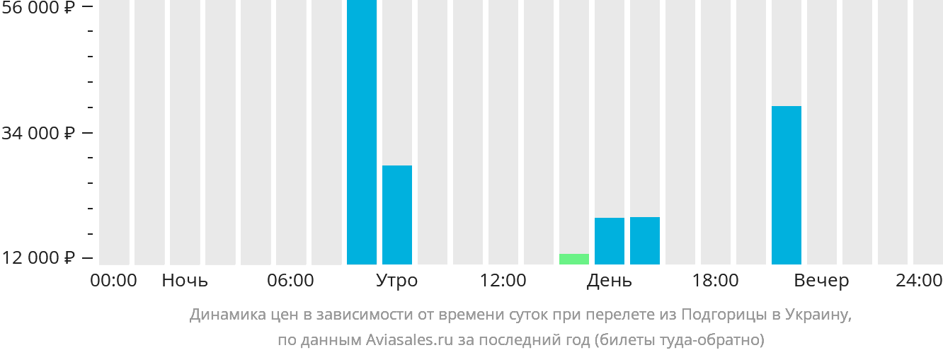 Динамика цен в зависимости от времени вылета из Подгорицы в Украину