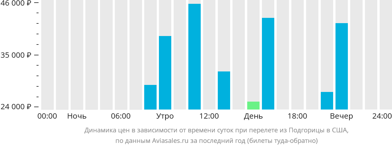 Динамика цен в зависимости от времени вылета из Подгорицы в США