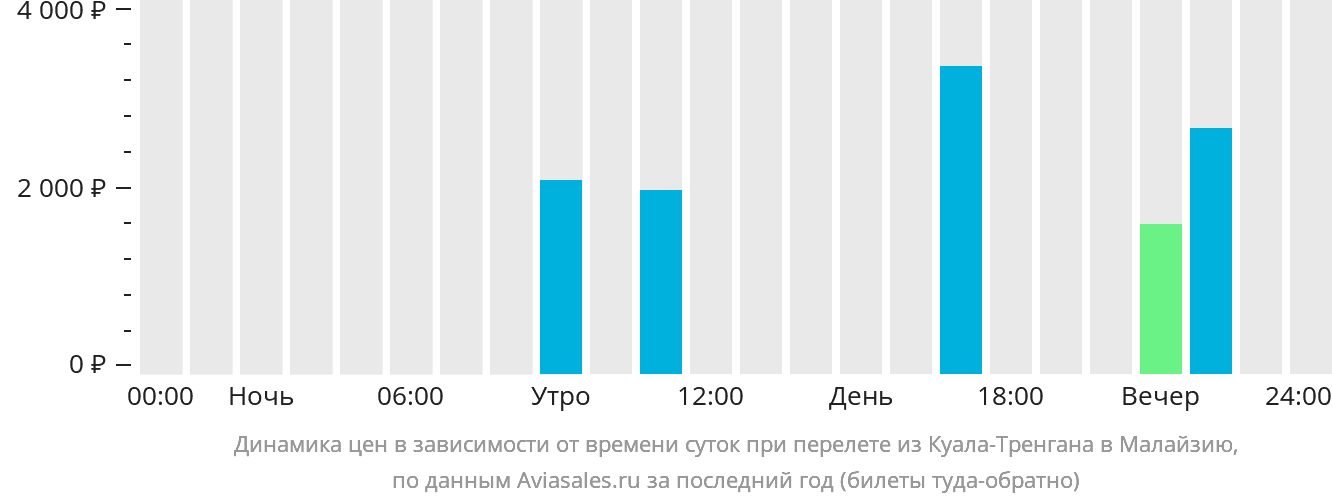 Динамика цен в зависимости от времени вылета из Куала-Тренгану в Малайзию