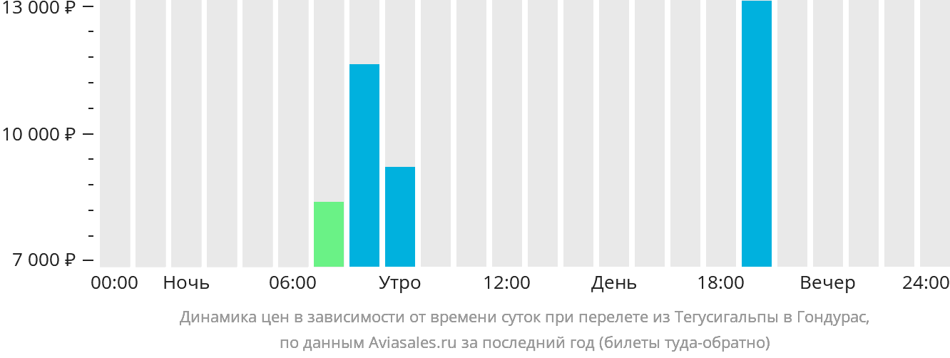 Динамика цен в зависимости от времени вылета из Тегусигальпы в Гондурас