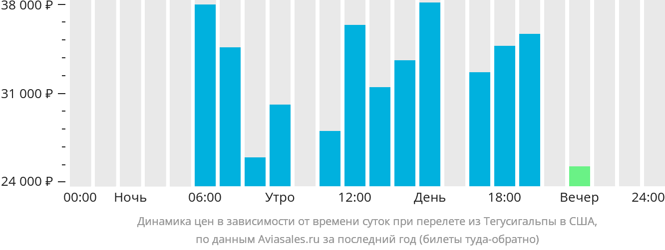 Динамика цен в зависимости от времени вылета из Тегусигальпы в США