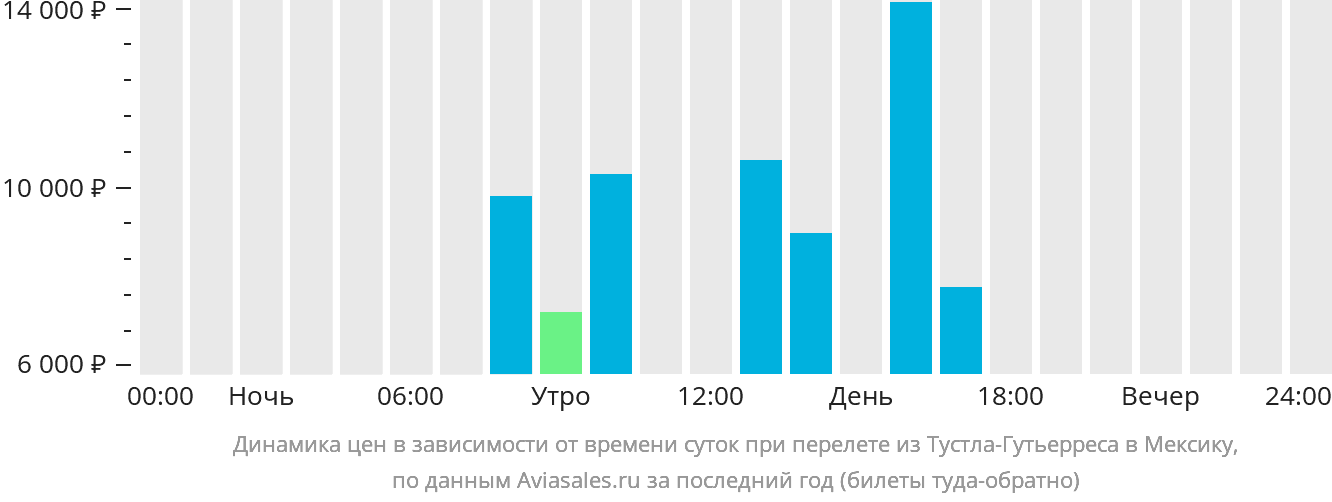 Динамика цен в зависимости от времени вылета из Тустла-Гутьерреса в Мексику