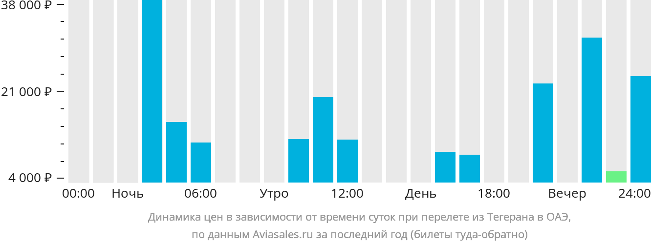 Динамика цен в зависимости от времени вылета из Тегерана в ОАЭ